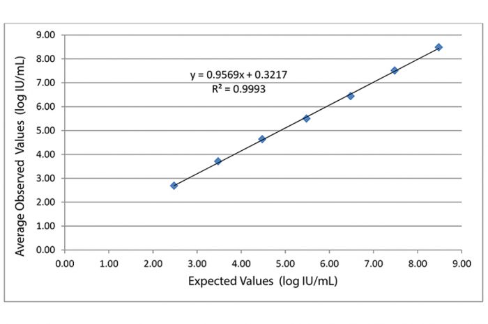 Linearity Panel