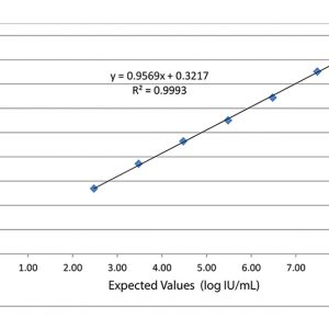 Linearity Panel