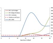 Seroconversion Panels